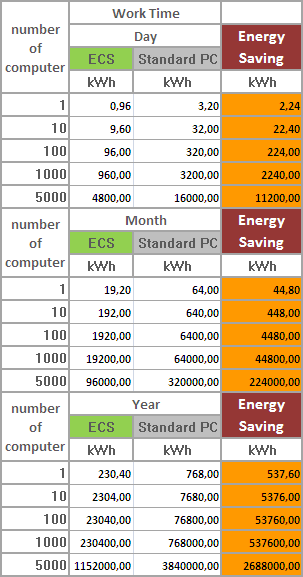energy saving ECS md 200